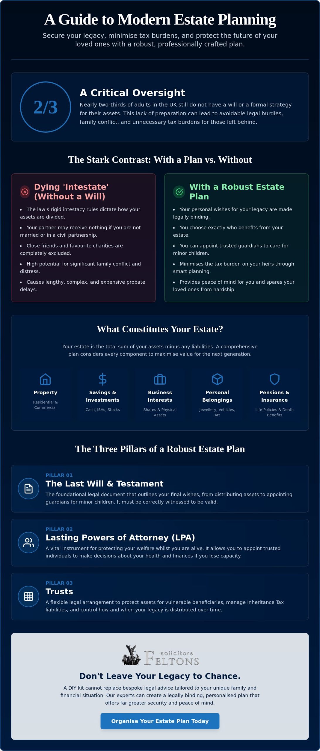 A Complete Guide to Estate Planning: Protecting Your Legacy in 2026