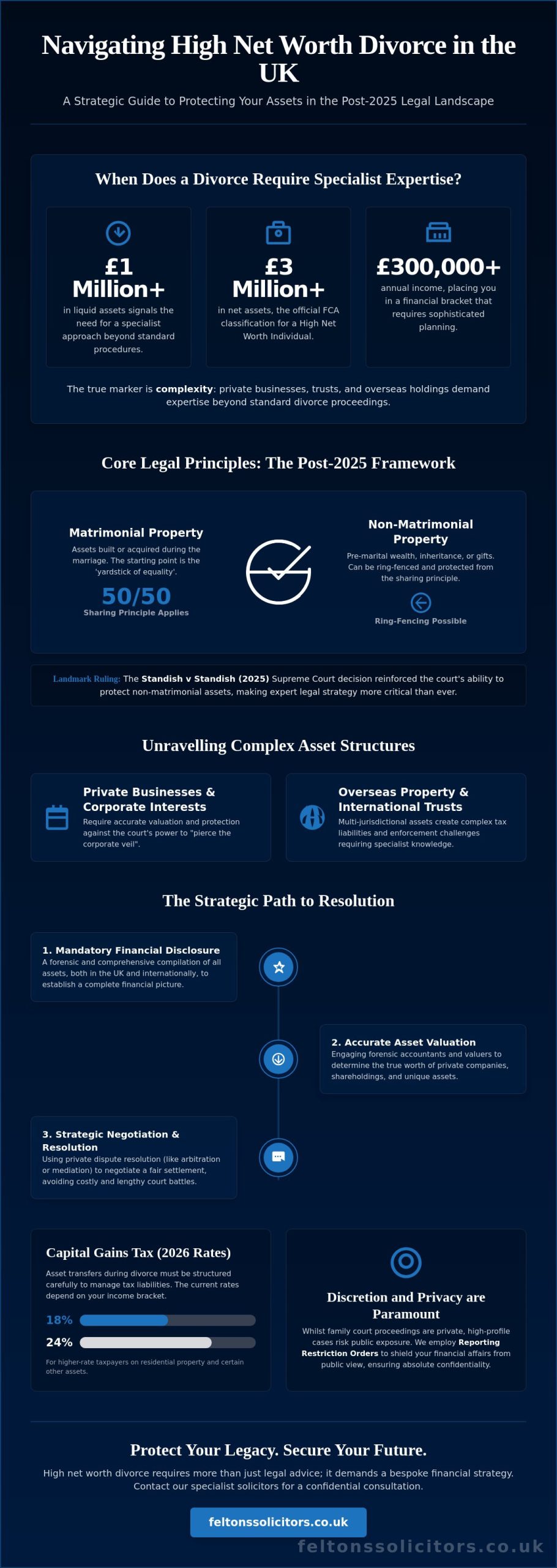 High Net Worth Divorce Solicitors: Navigating Complex Financial Settlements in 2026