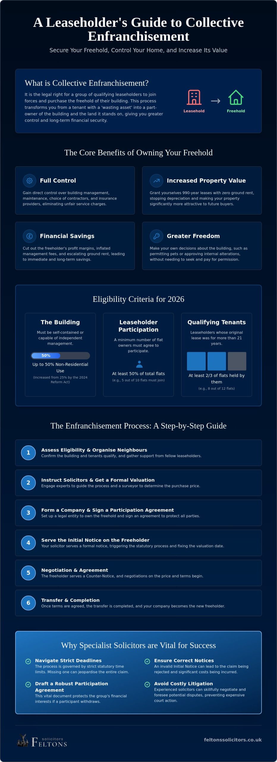 Collective Enfranchisement Solicitors: A How-To Guide for Buying Your Freehold in 2026