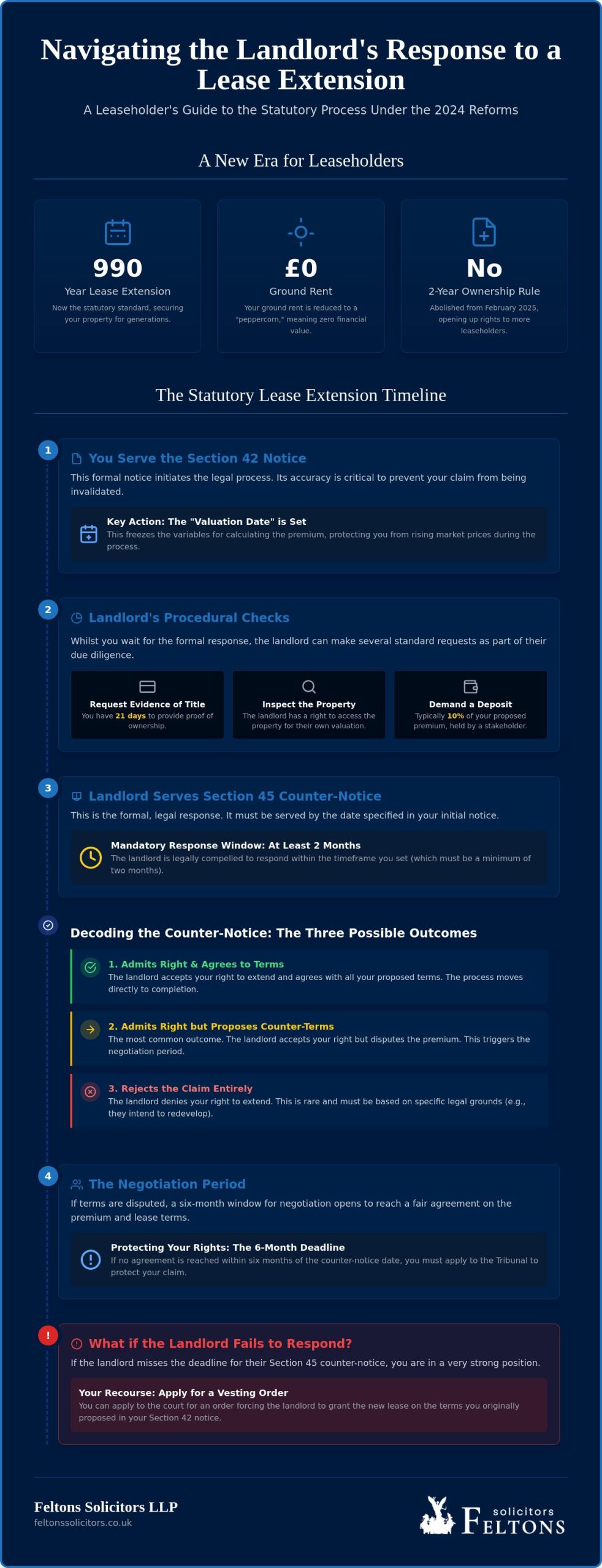 Landlord Response to Lease Extension Notice: A Guide for Tenants in 2026