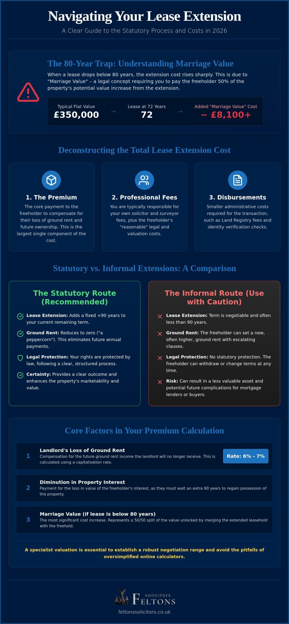 Lease Extension Estimate: A Professional Guide to Costs and Premiums in 2026