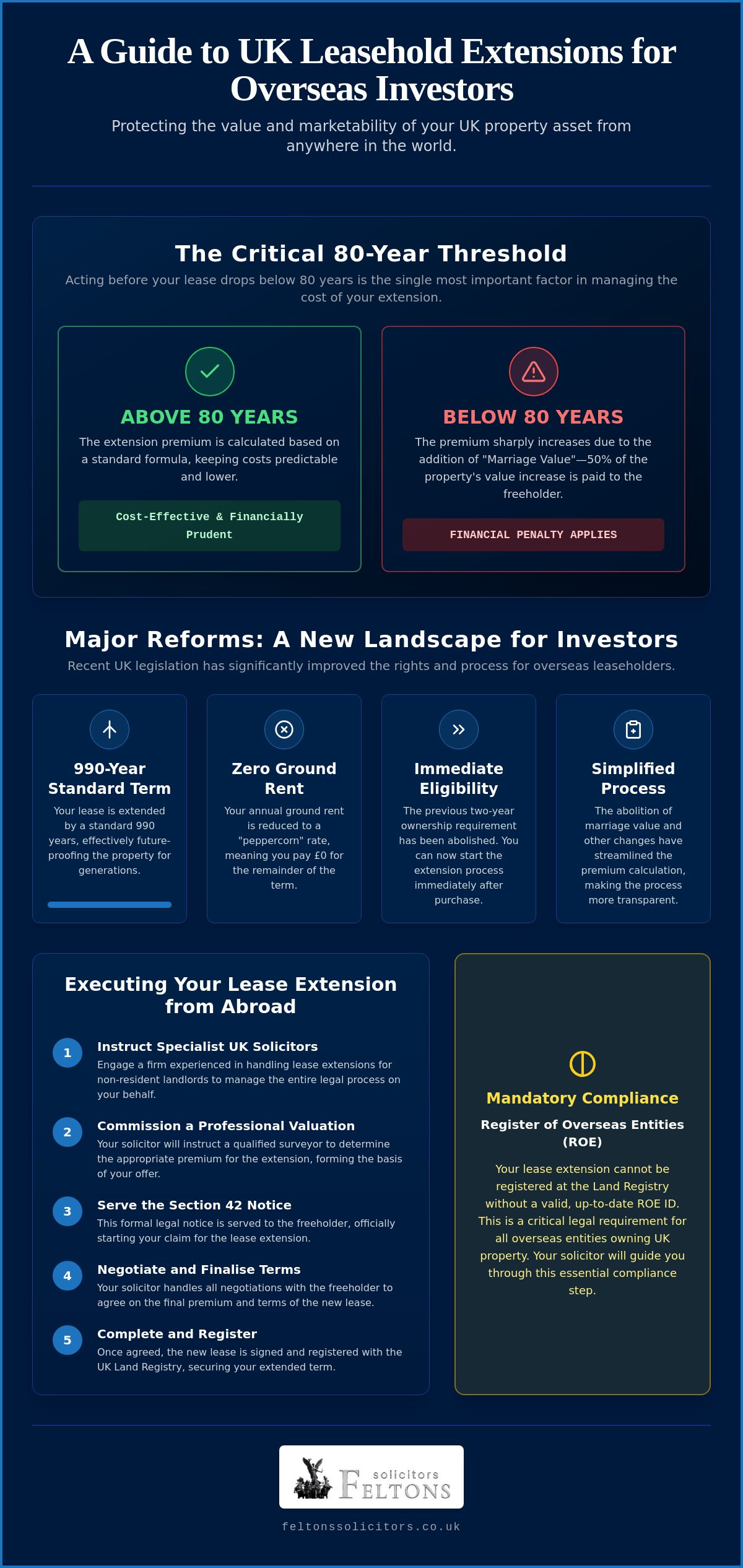 Leasehold Extension for Overseas Landlords: A Guide to Protecting UK Assets in 2026