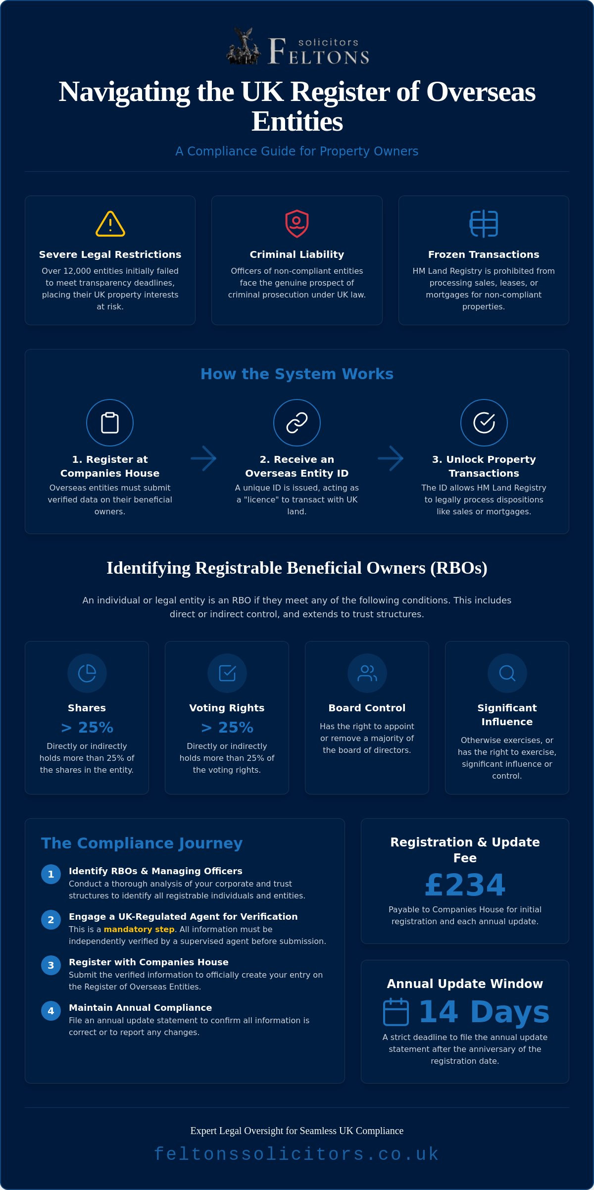 Overseas Entity Beneficial Owner Registration: A Guide for UK Property Owners in 2026