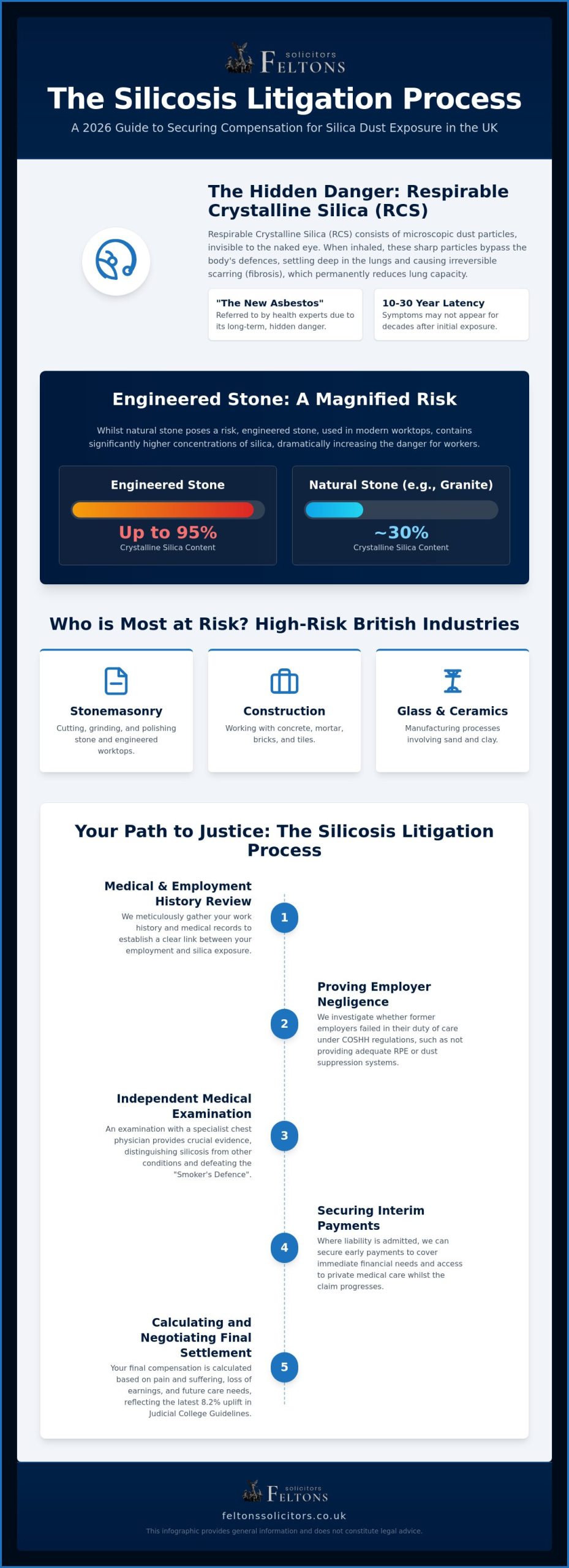 Silicosis Litigation Process UK: A Comprehensive Guide to Compensation in 2026