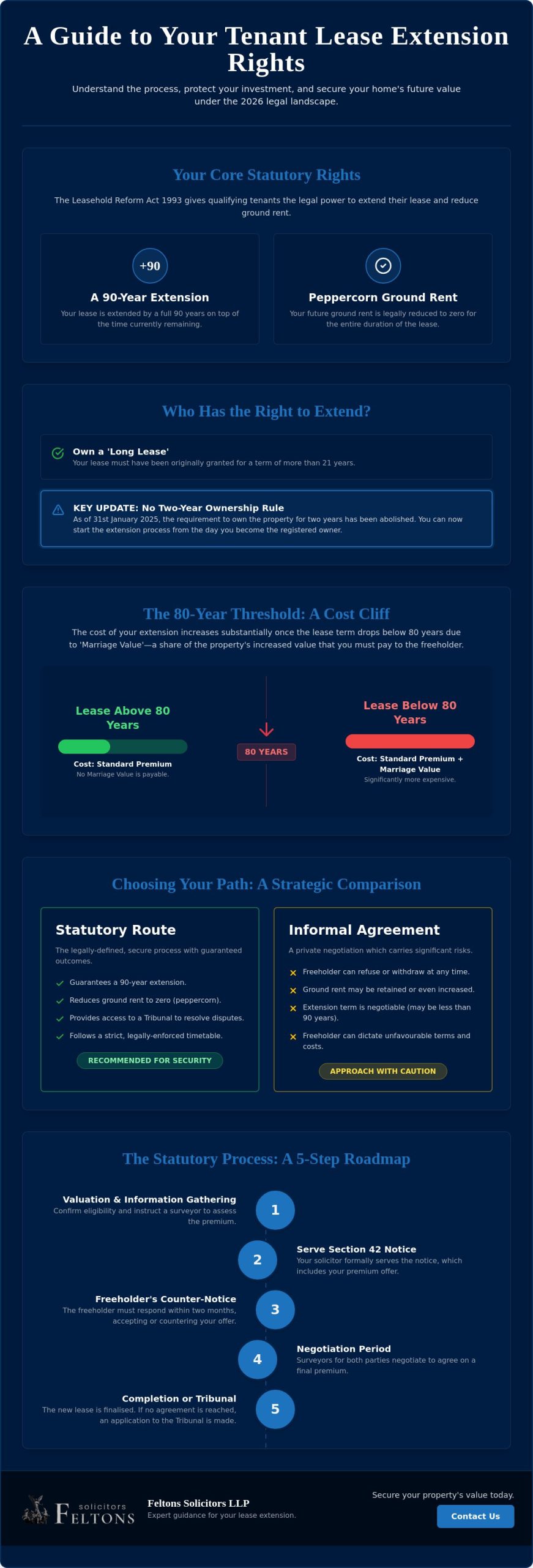 Tenant Lease Extension Rights: A Comprehensive Guide for 2026