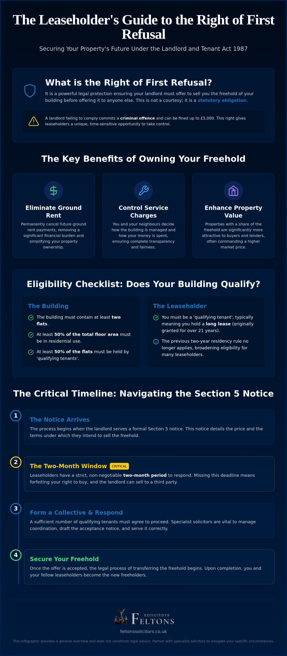 Right of First Refusal Solicitors: A Guide to Securing Your Freehold in 2026