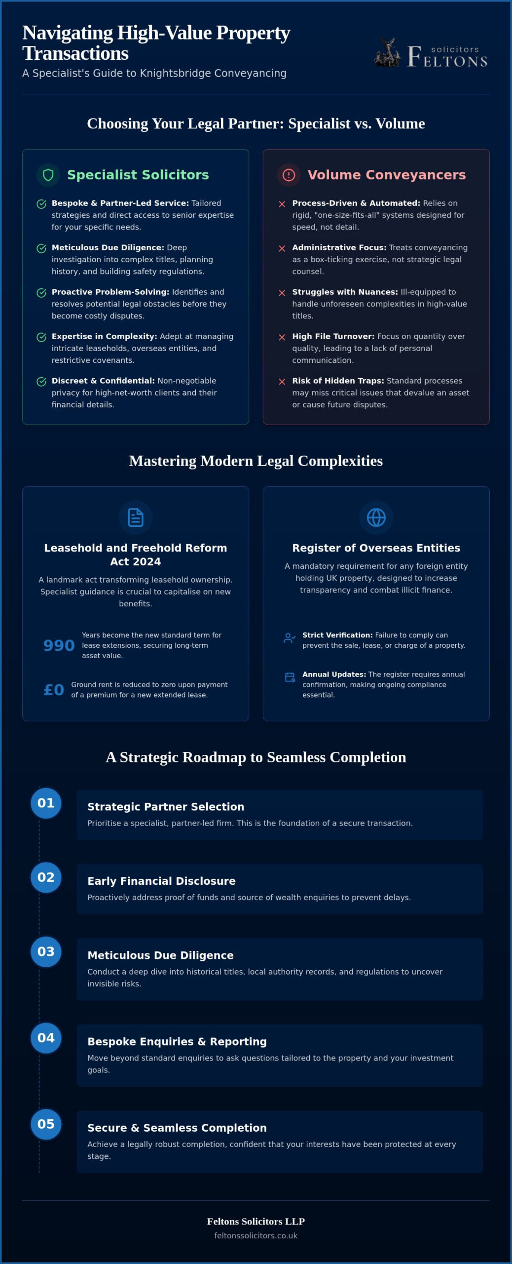 Conveyancing Solicitors Knightsbridge: Expert Legal Support for Complex Property Transactions