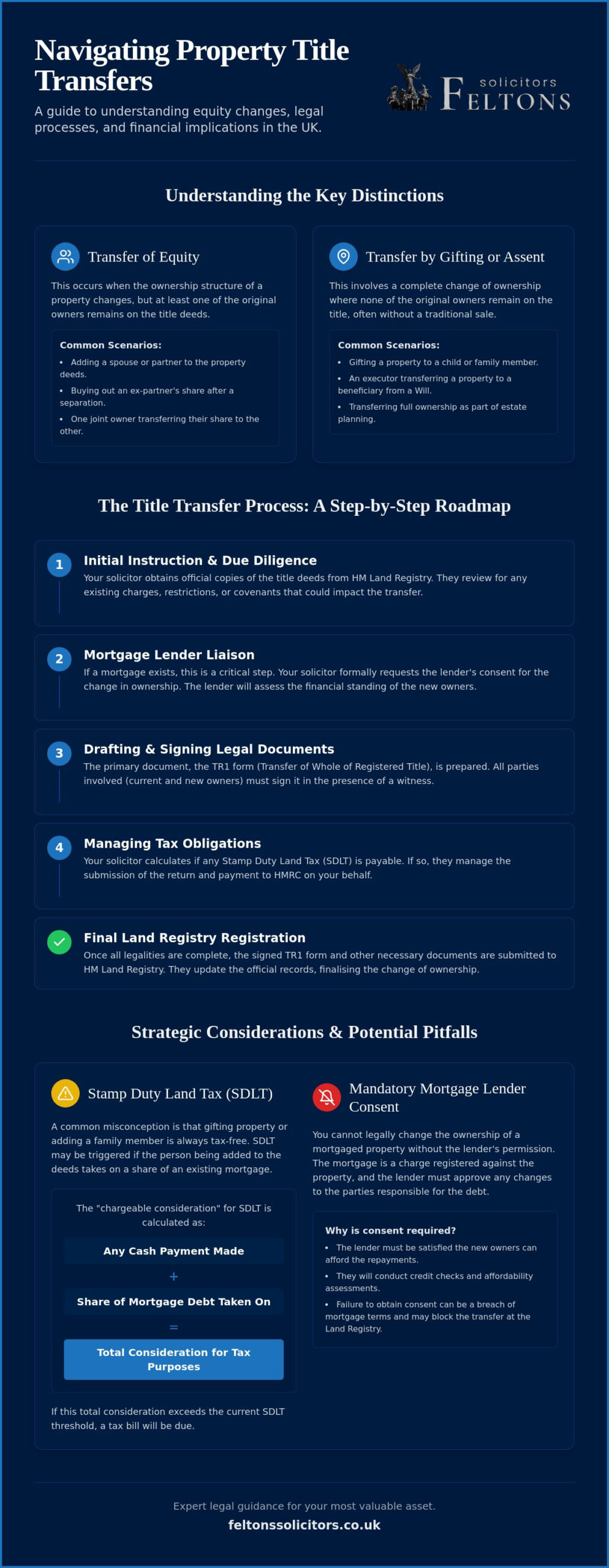Title Transfer Solicitors UK: Professional Guidance for Property Ownership Changes