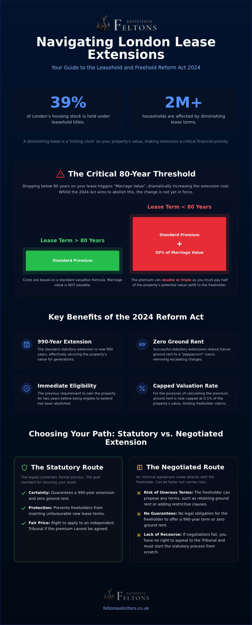 Extending a Lease on a Flat London: A Complete Guide to Protecting Your Property Value in 2026