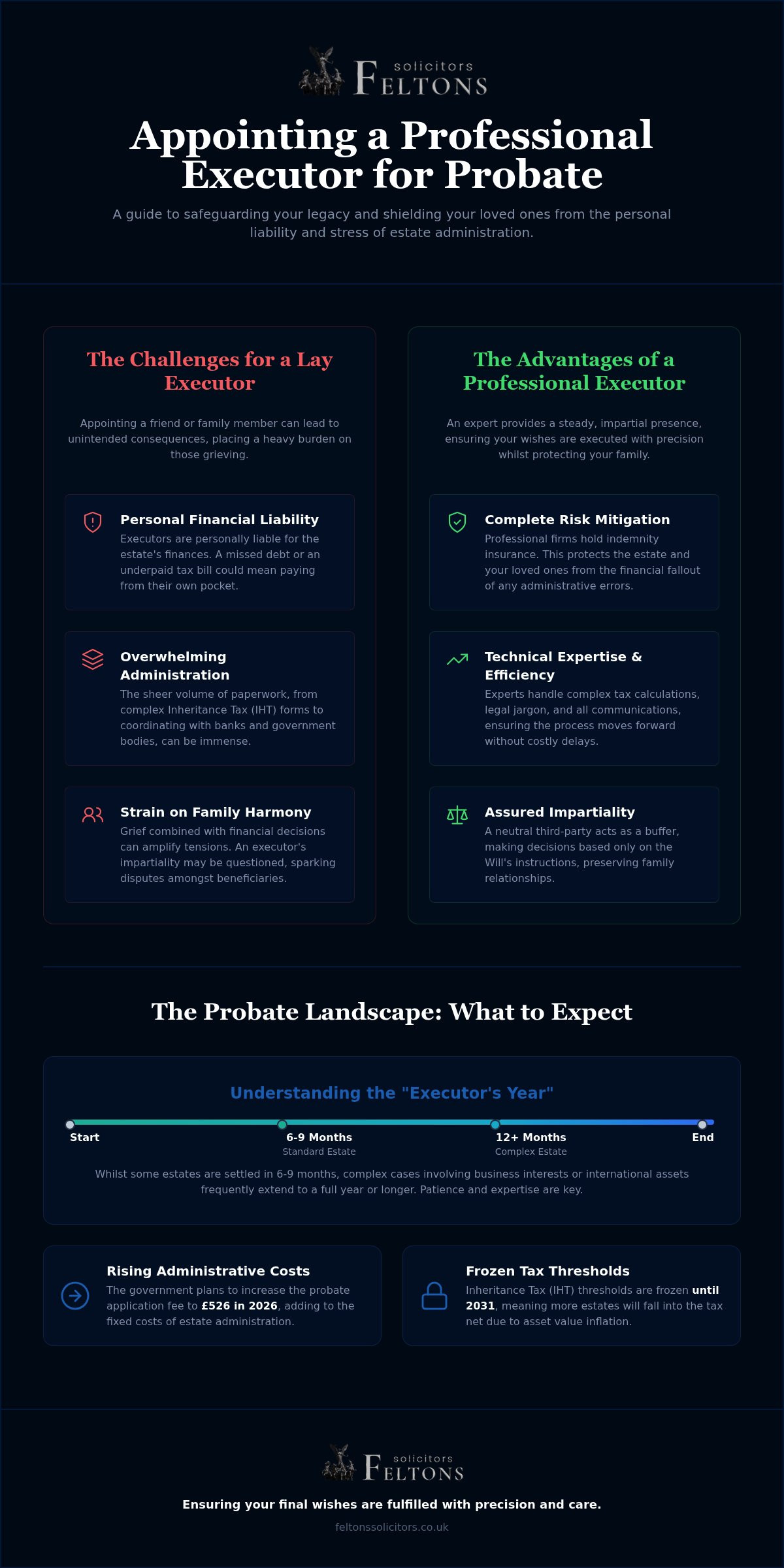 Professional Probate Executors: 2026 Estate Guide