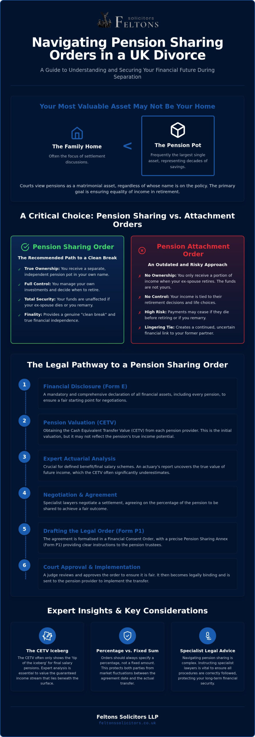 Pension Sharing Order Lawyers: Securing Your Financial Future After Divorce