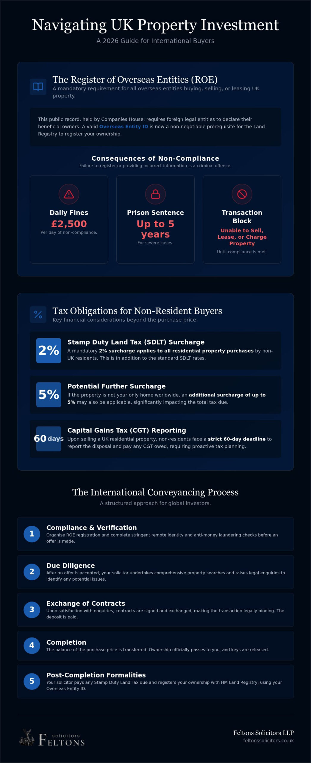 Solicitors for International Property Buyers: Navigating UK Transactions in 2026