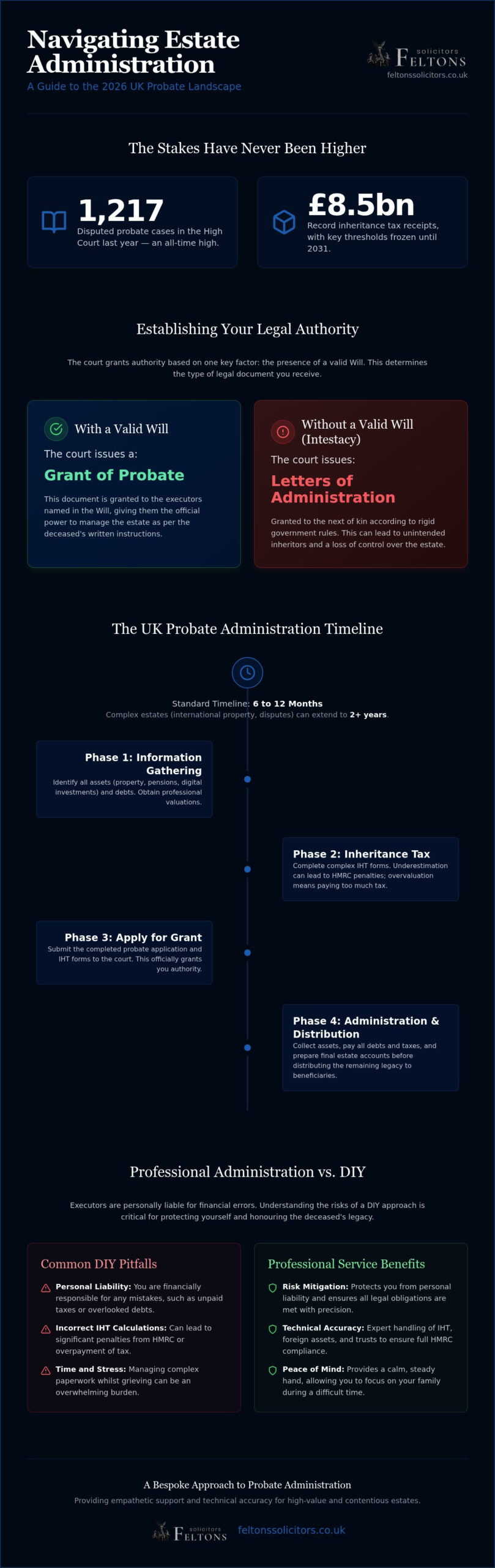 Probate Administration London: 2026 Comprehensive Guide