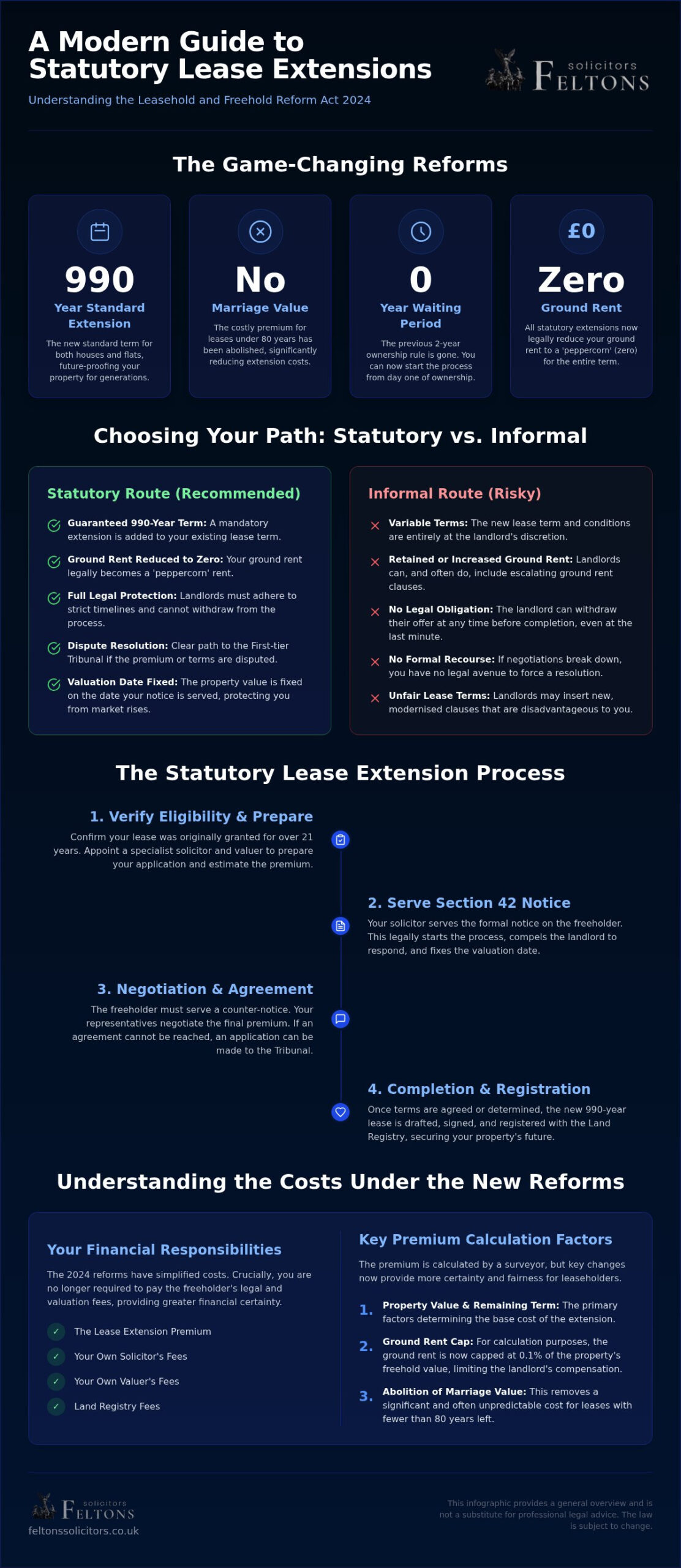 Statutory Lease Extension Process: 2026 Guide