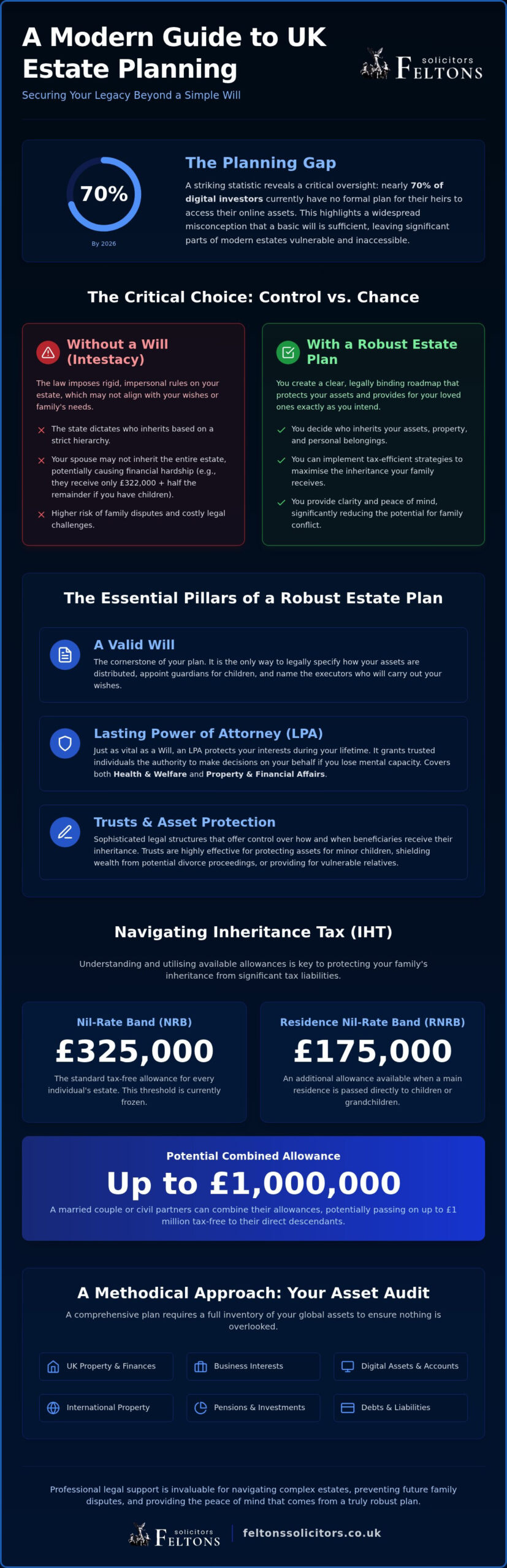A Comprehensive Guide to Estate Planning: Protecting Your Legacy in 2026