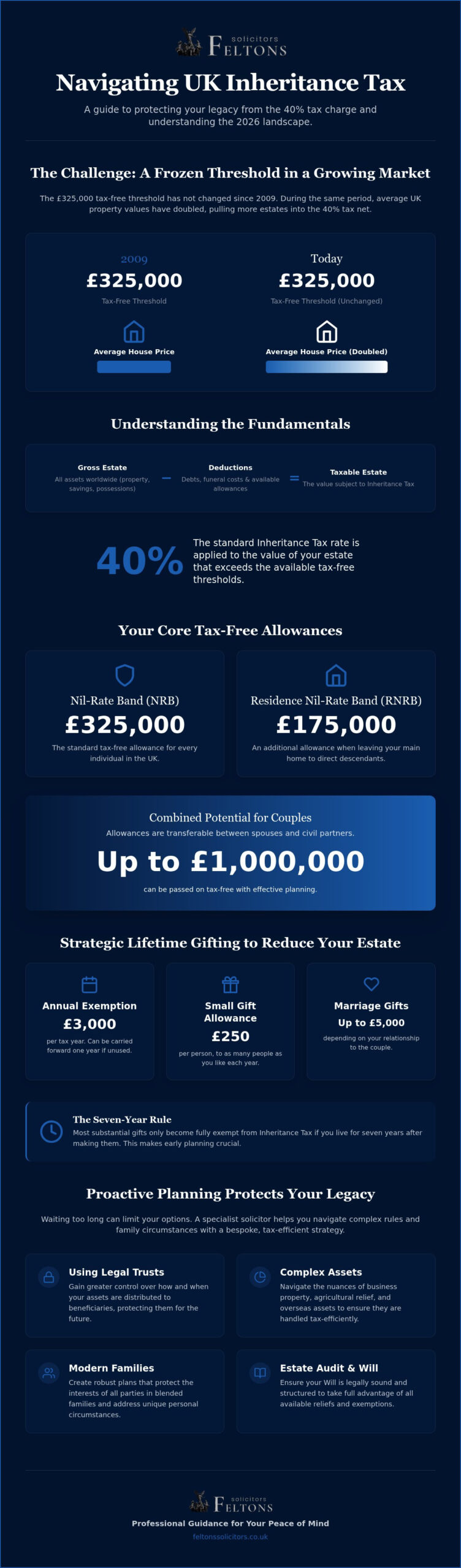Inheritance Tax Planning Solicitors: Protecting Your Family Legacy in 2026