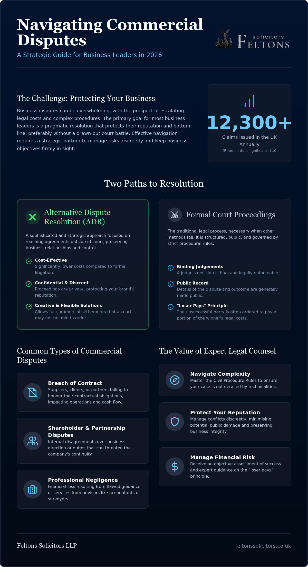 Commercial Litigation Solicitor London: Expert Dispute Resolution in 2026