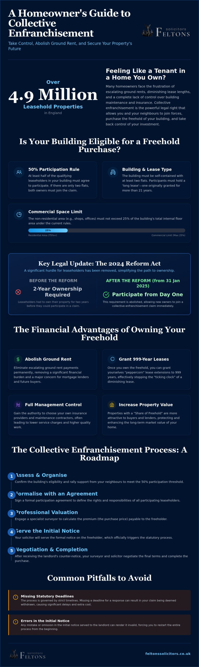 Collective Enfranchisement: A Complete Guide to Buying Your Freehold in 2026