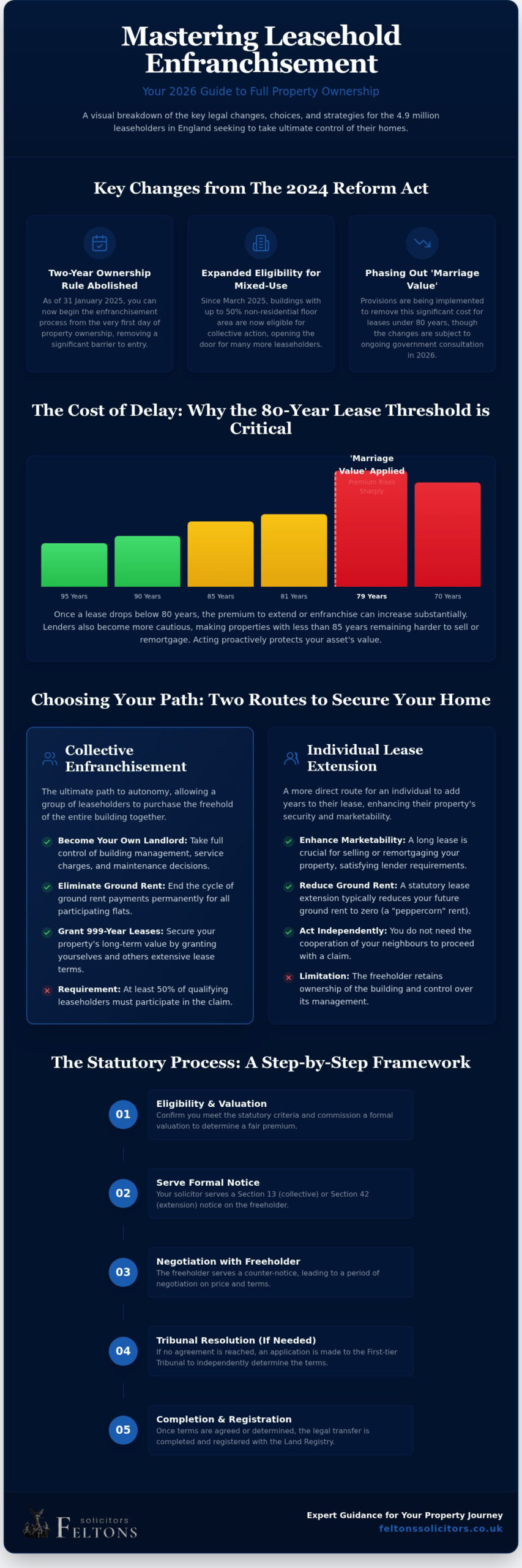 Leasehold Enfranchisement Solicitors: A Strategic Guide to Securing Your Freehold in 2026