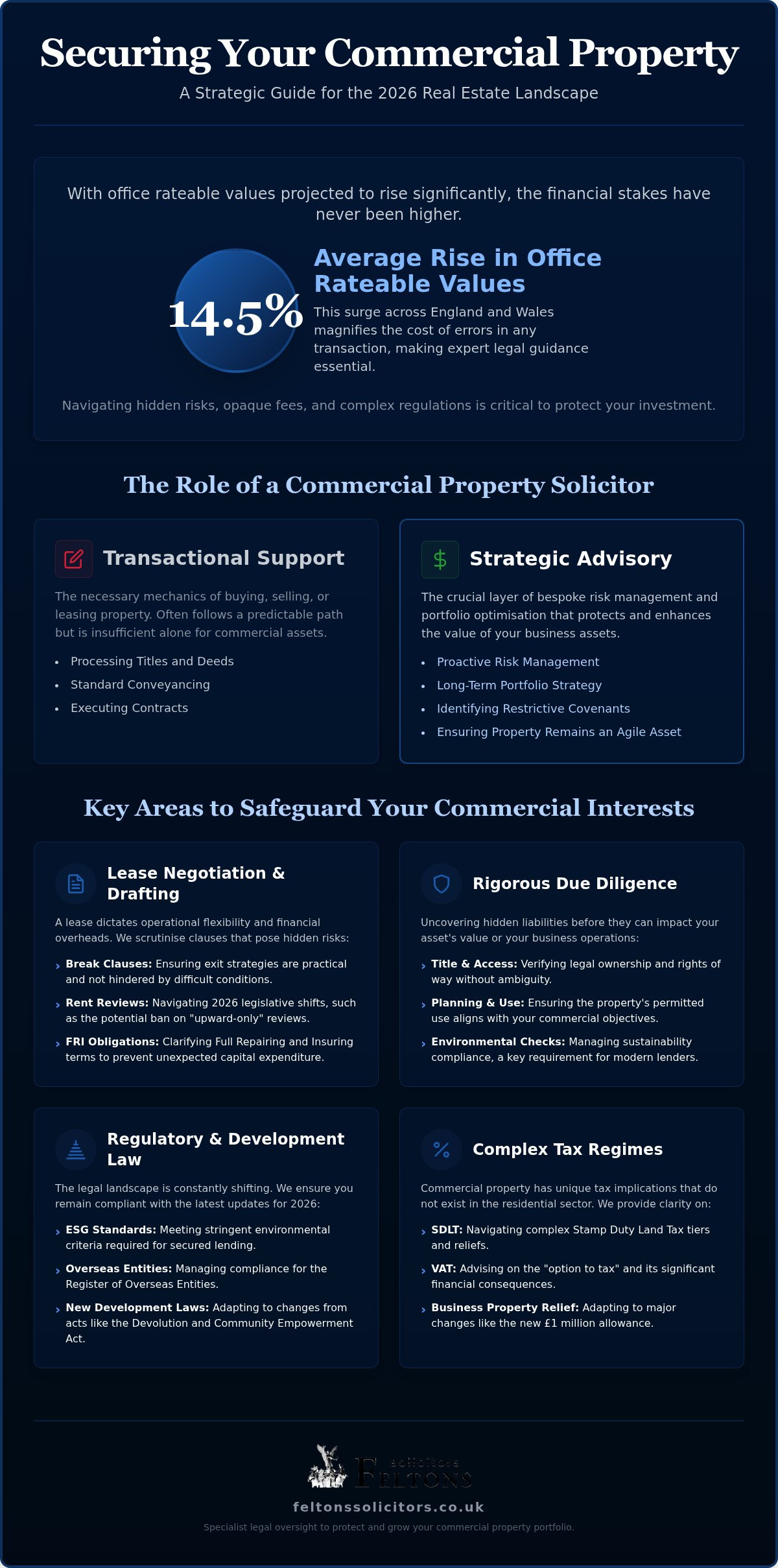 Commercial Property Solicitor: Strategic Legal Guidance for UK Business Assets in 2026