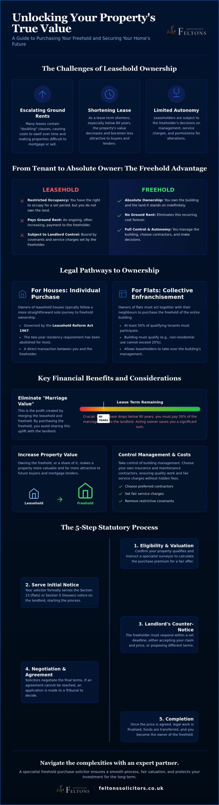 Freehold Purchase Solicitors: A Definitive Guide to Securing Your Property Rights in 2026