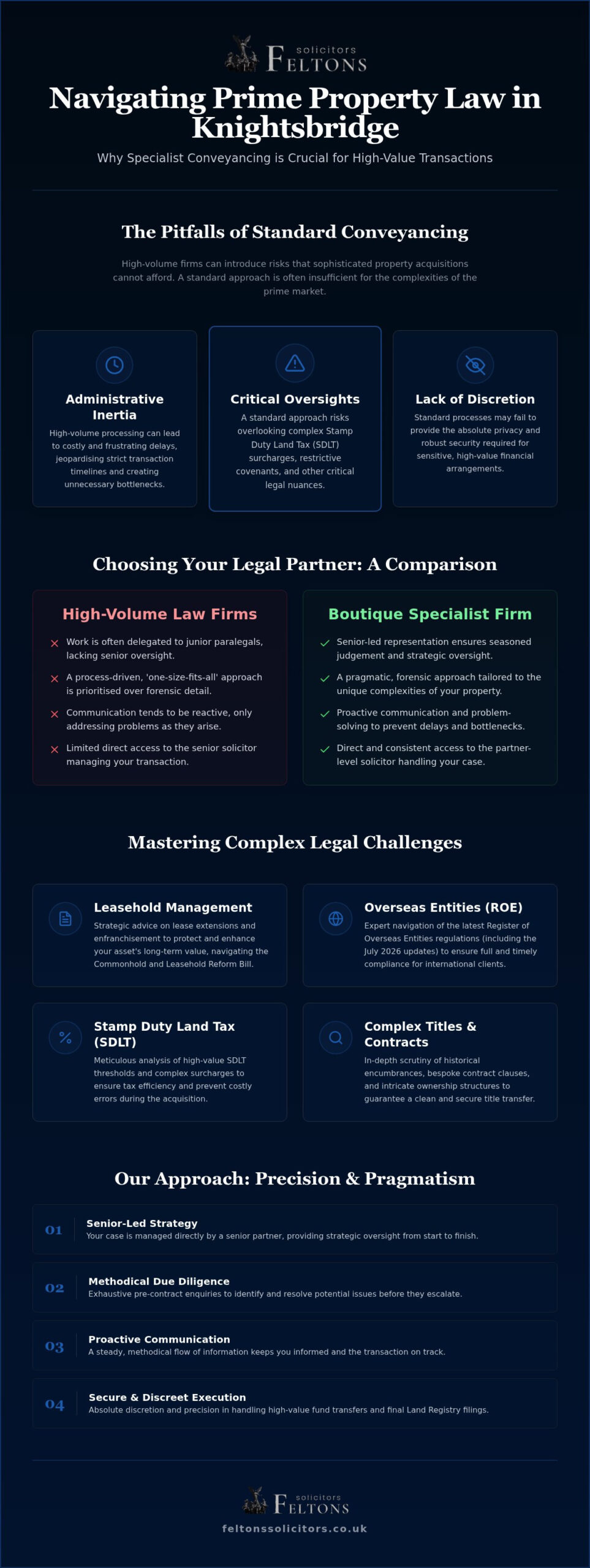Conveyancing Solicitors Knightsbridge: Expert Guidance for Prime Property Transactions