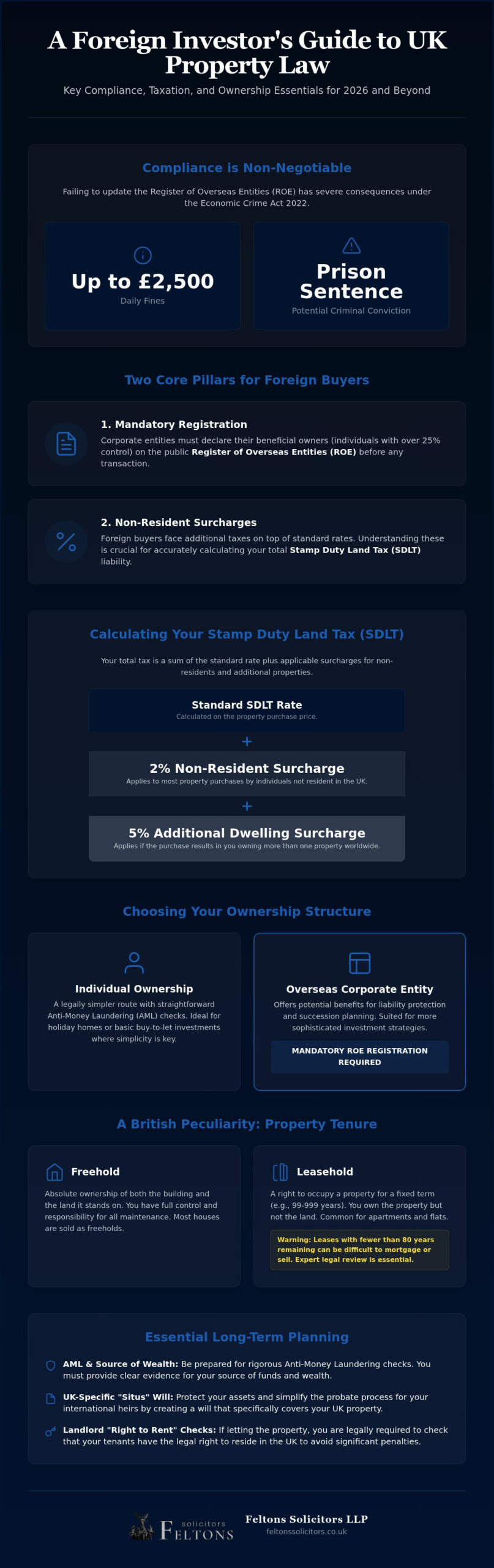 UK Property Law for Foreign Nationals: 2026 Legal Guide