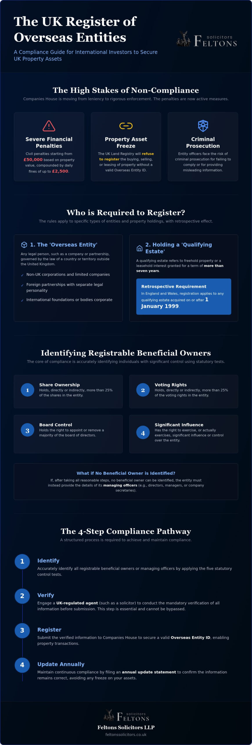Registering Overseas Entities: UK Property Guide 2026