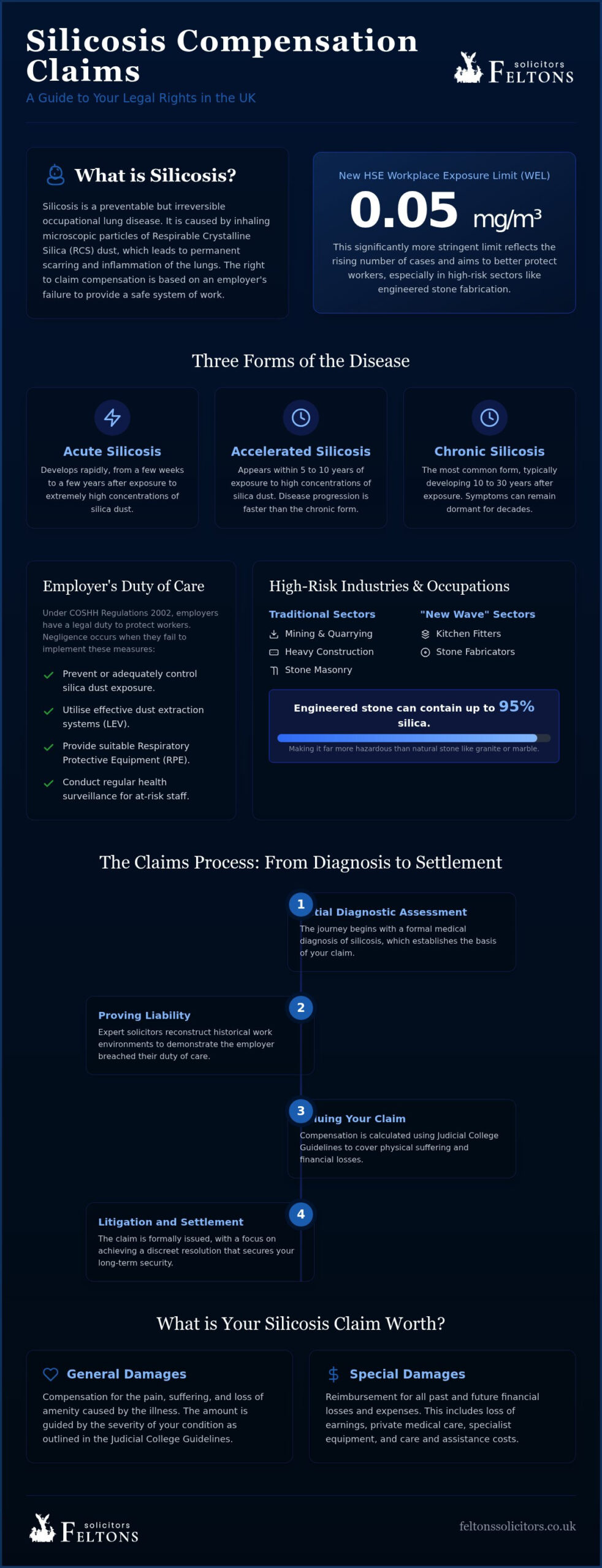 Silicosis Compensation Claims UK: Specialist Guide 2026
