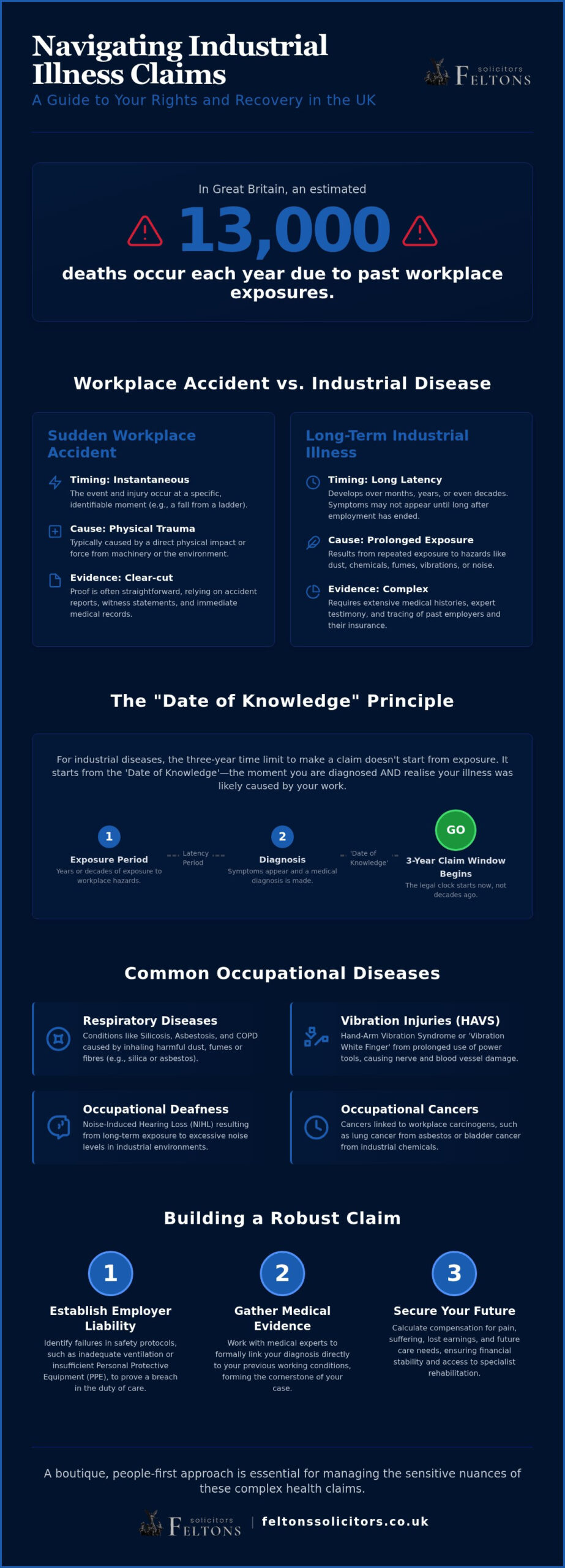 Workplace Disease Solicitors UK: A Comprehensive Guide to Claims in 2026
