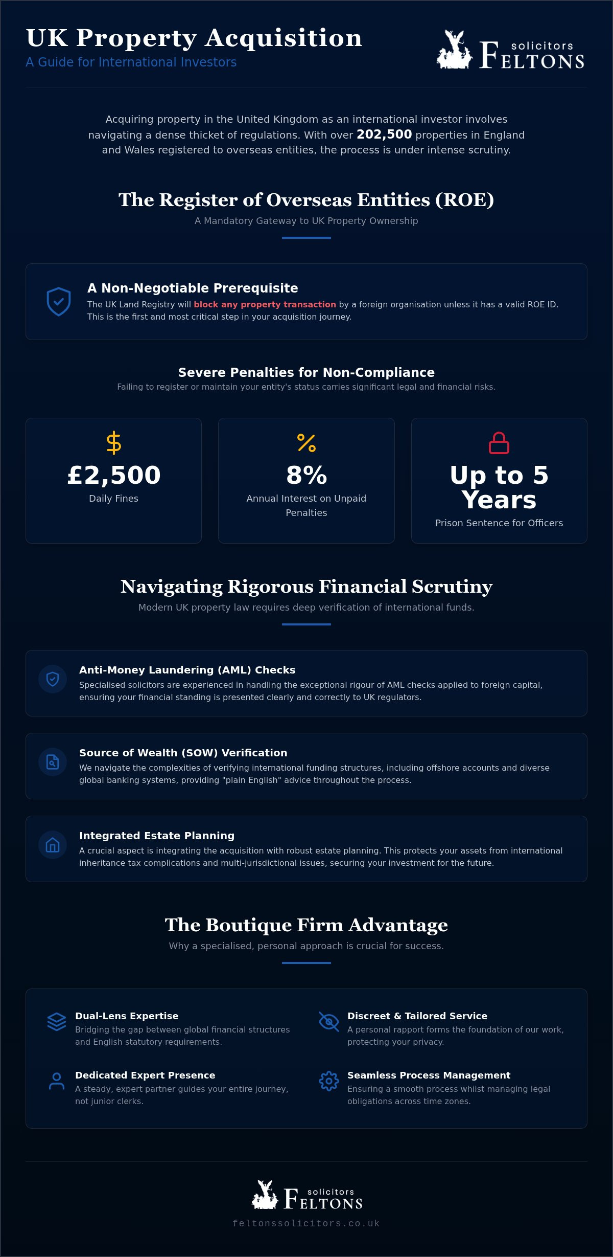 Expert Solicitors for International Property Buyers: Navigating the UK Market