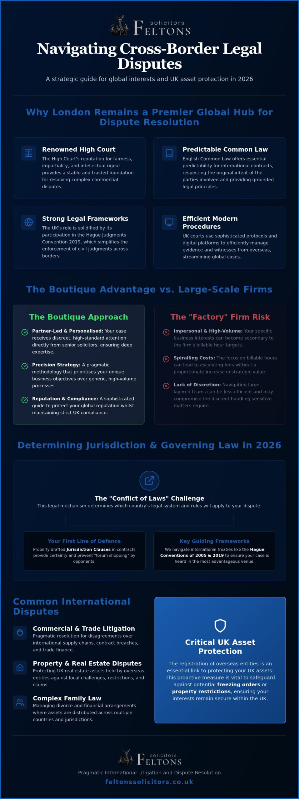 International Litigation Solicitors London: Navigating Cross-Border Disputes in 2026