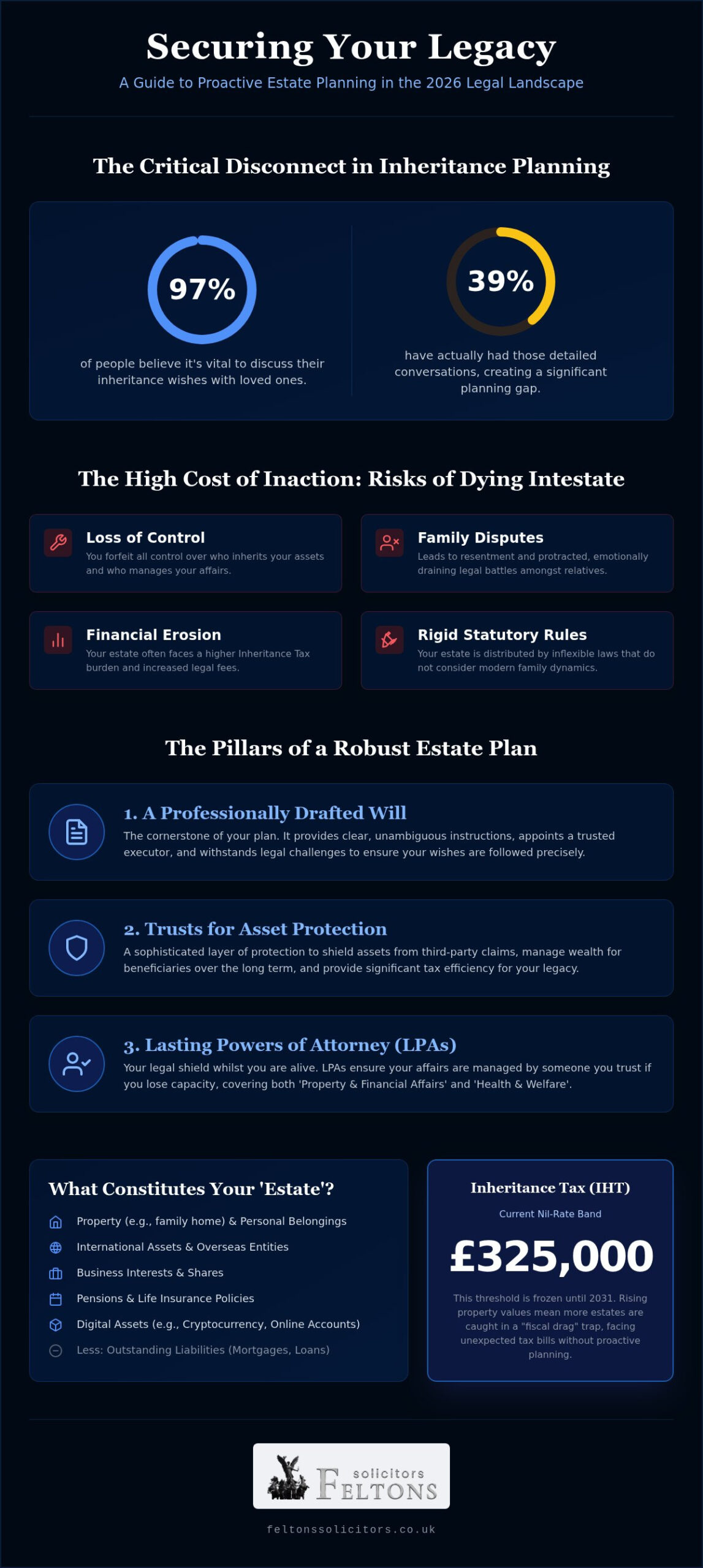 A Comprehensive Guide to Estate Planning: Securing Your Legacy in 2026