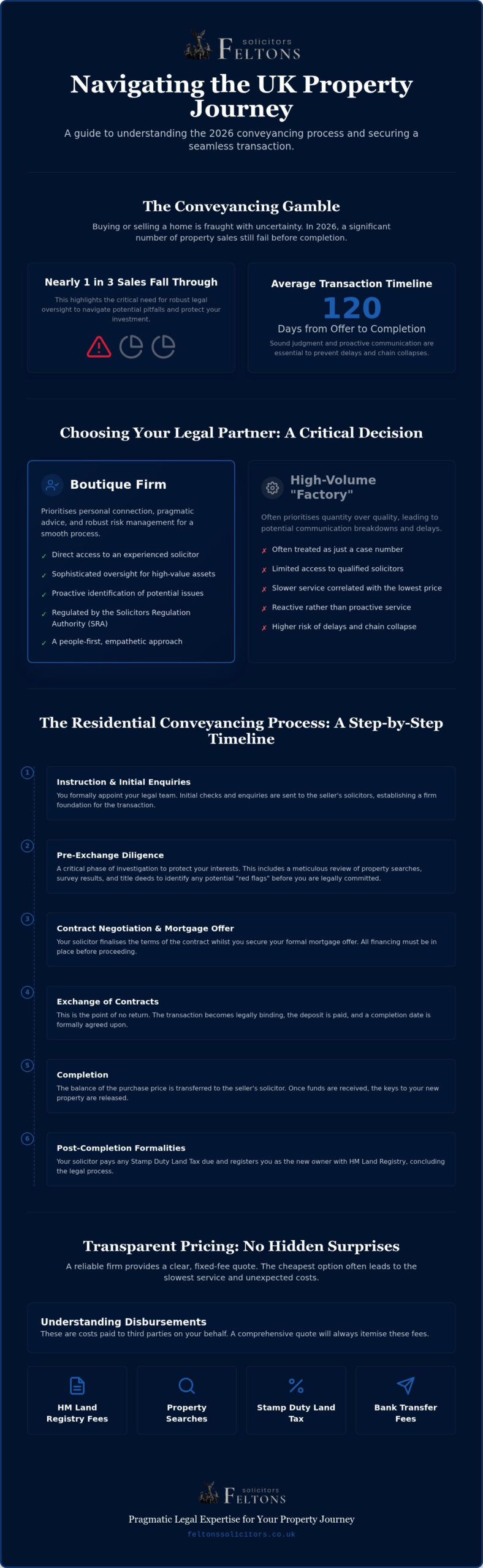 Conveyancing Solicitors in London: A National Guide to Seamless Property Transactions 2026