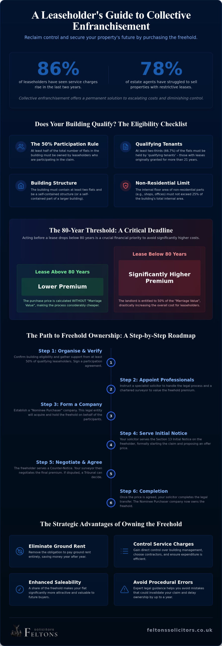Collective Enfranchisement: A Comprehensive Guide to Buying Your Freehold in 2026