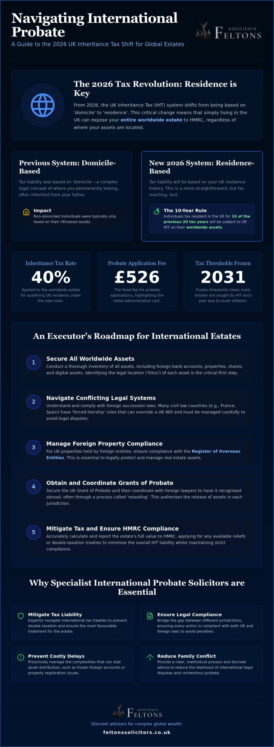 International Probate Solicitors UK: Navigating Cross-Border Estates in 2026