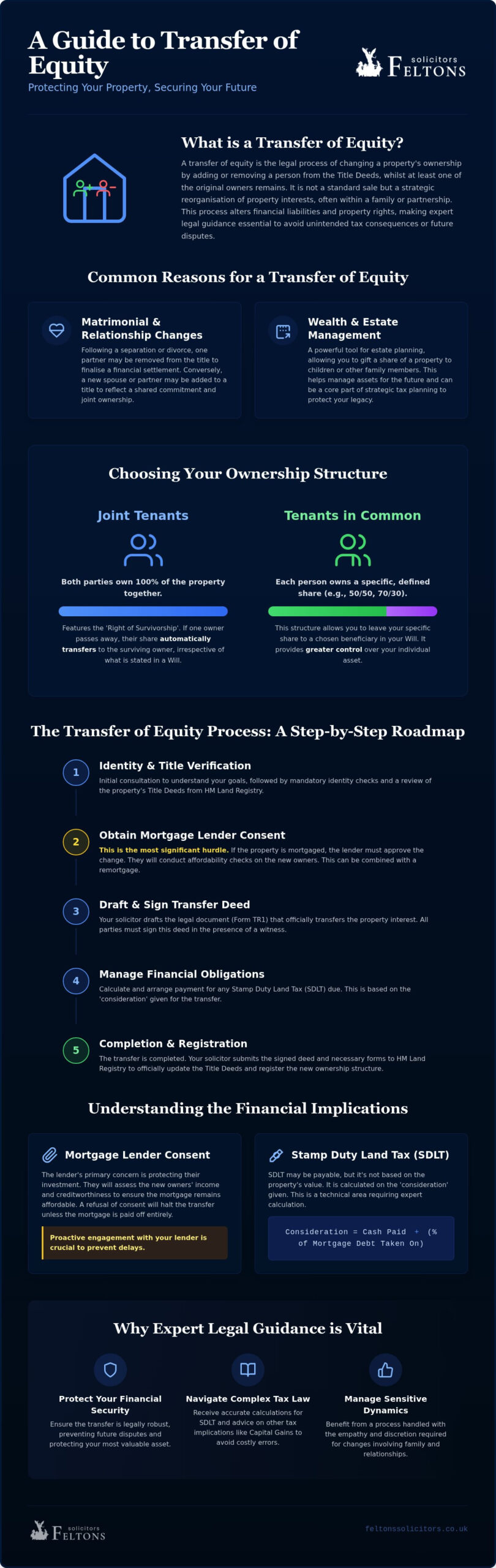 Transfer of Equity Solicitors: A Strategic Guide to Reorganising Property Ownership
