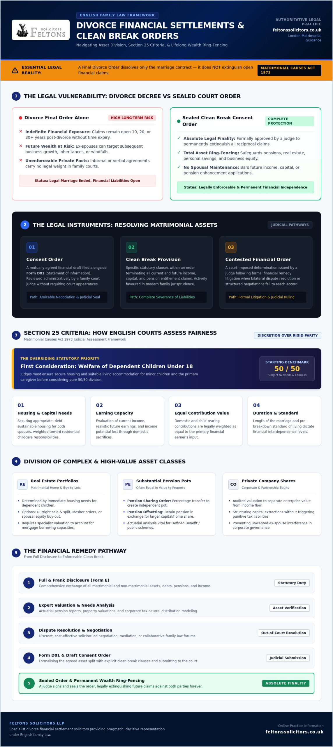 Divorce Financial Settlements: The Definitive Guide to Protecting Your Assets in 2026