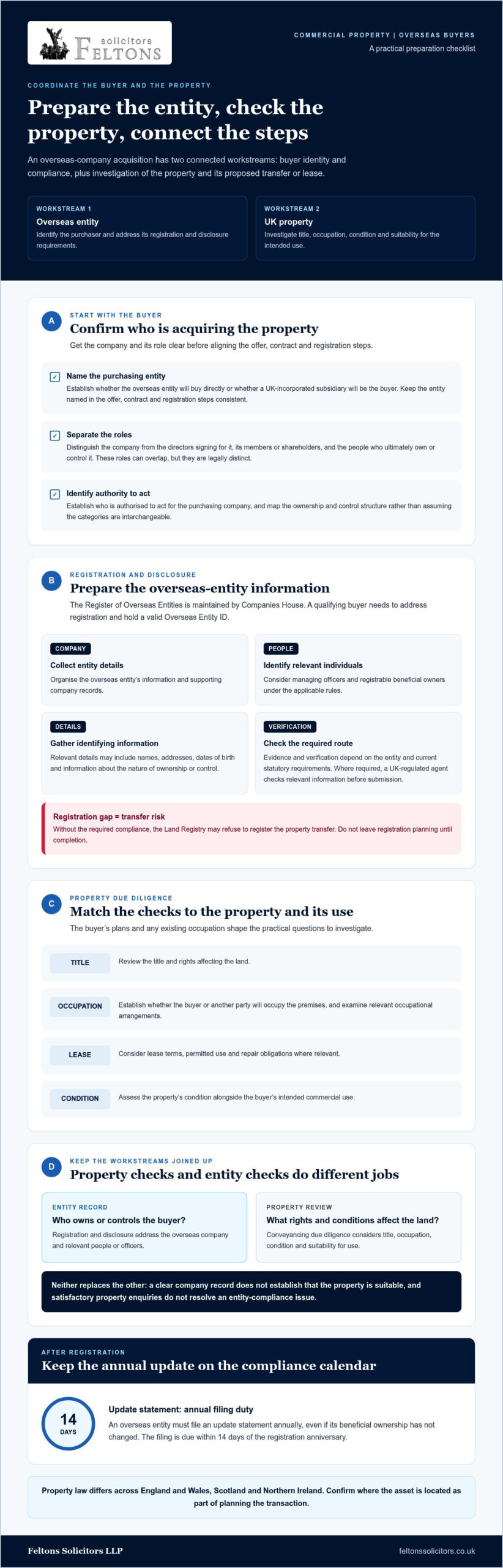 Commercial Property Acquisition by an Overseas Company: UK Legal Guide