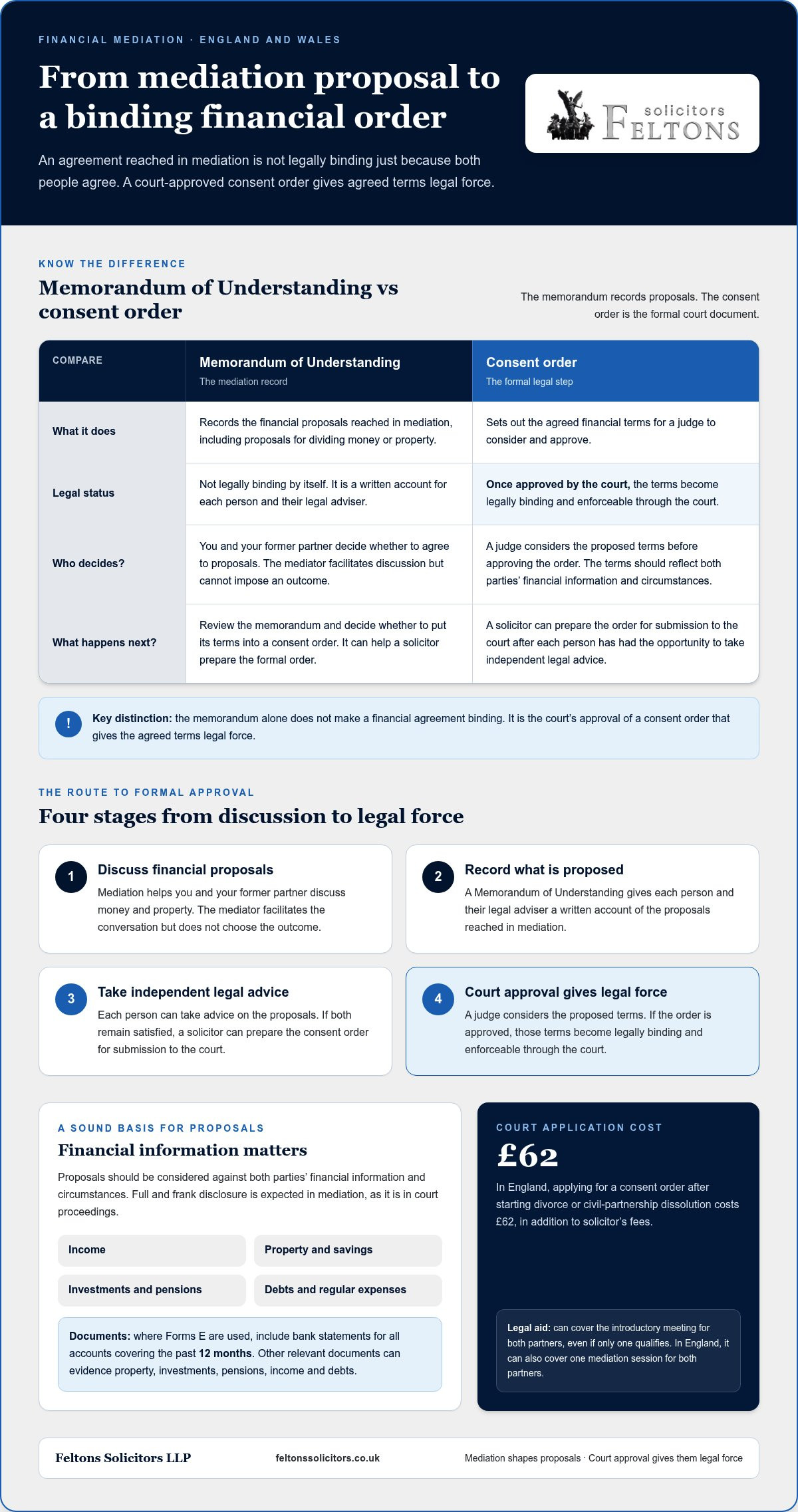 Divorce mediation for financial disputes: how it works
