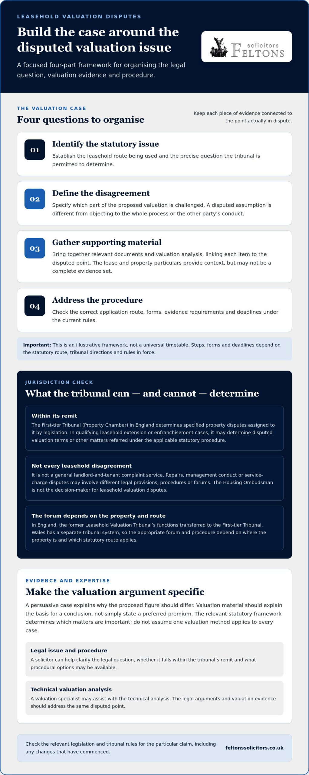 Leasehold Reform Valuation Tribunal Solicitors: A Practical Guide