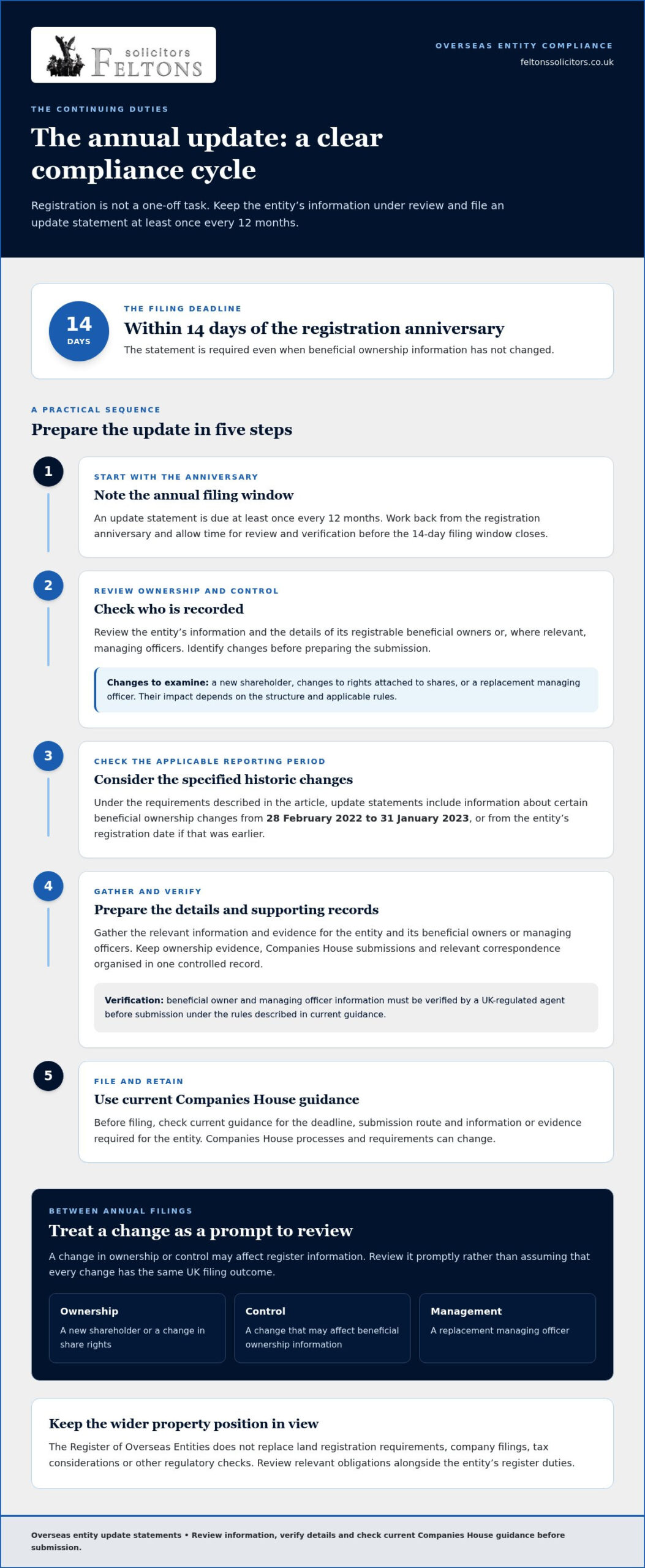 Overseas Corporate Property Compliance: UK Guide 2026