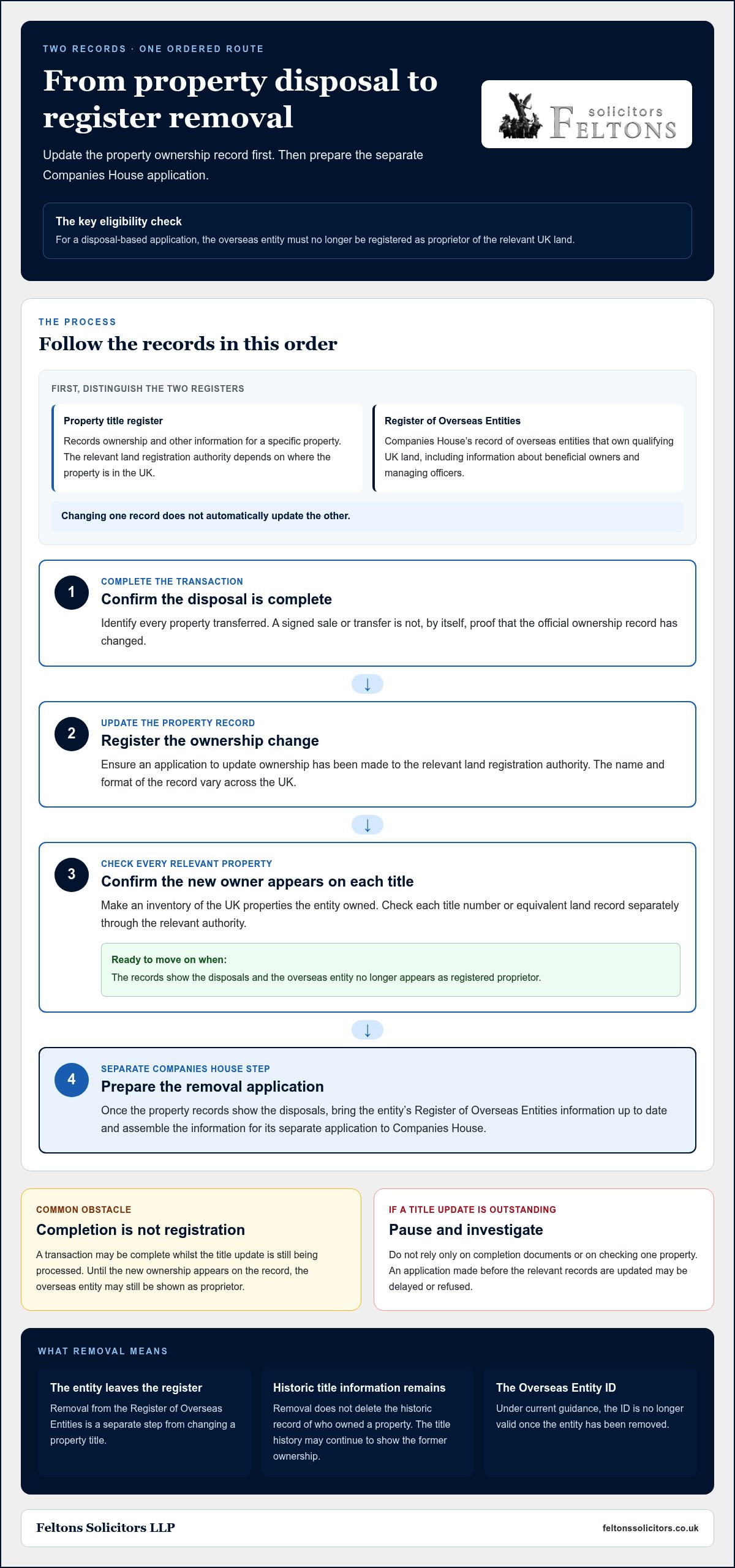 Removing Overseas Entities: UK Land Registry Guide 2026