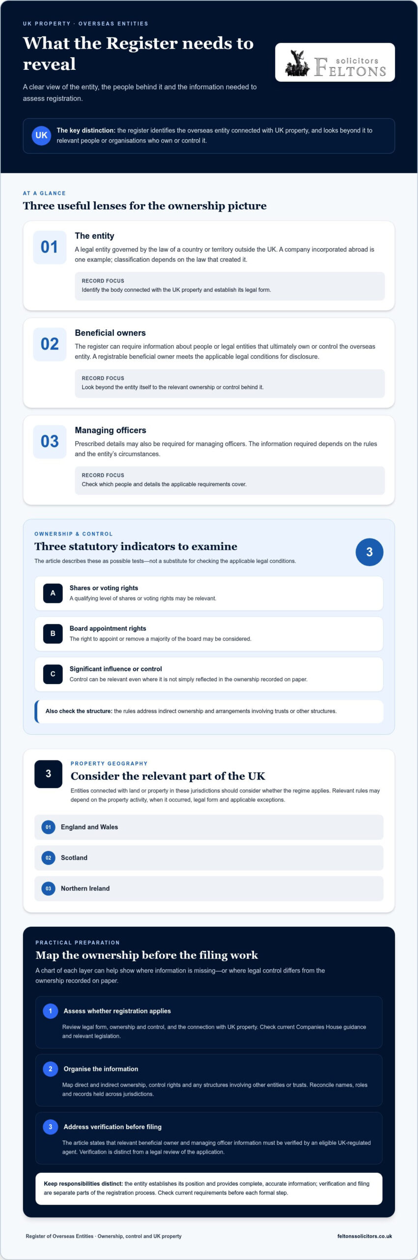 Register of Overseas Entities Solicitors: UK Property Guidance
