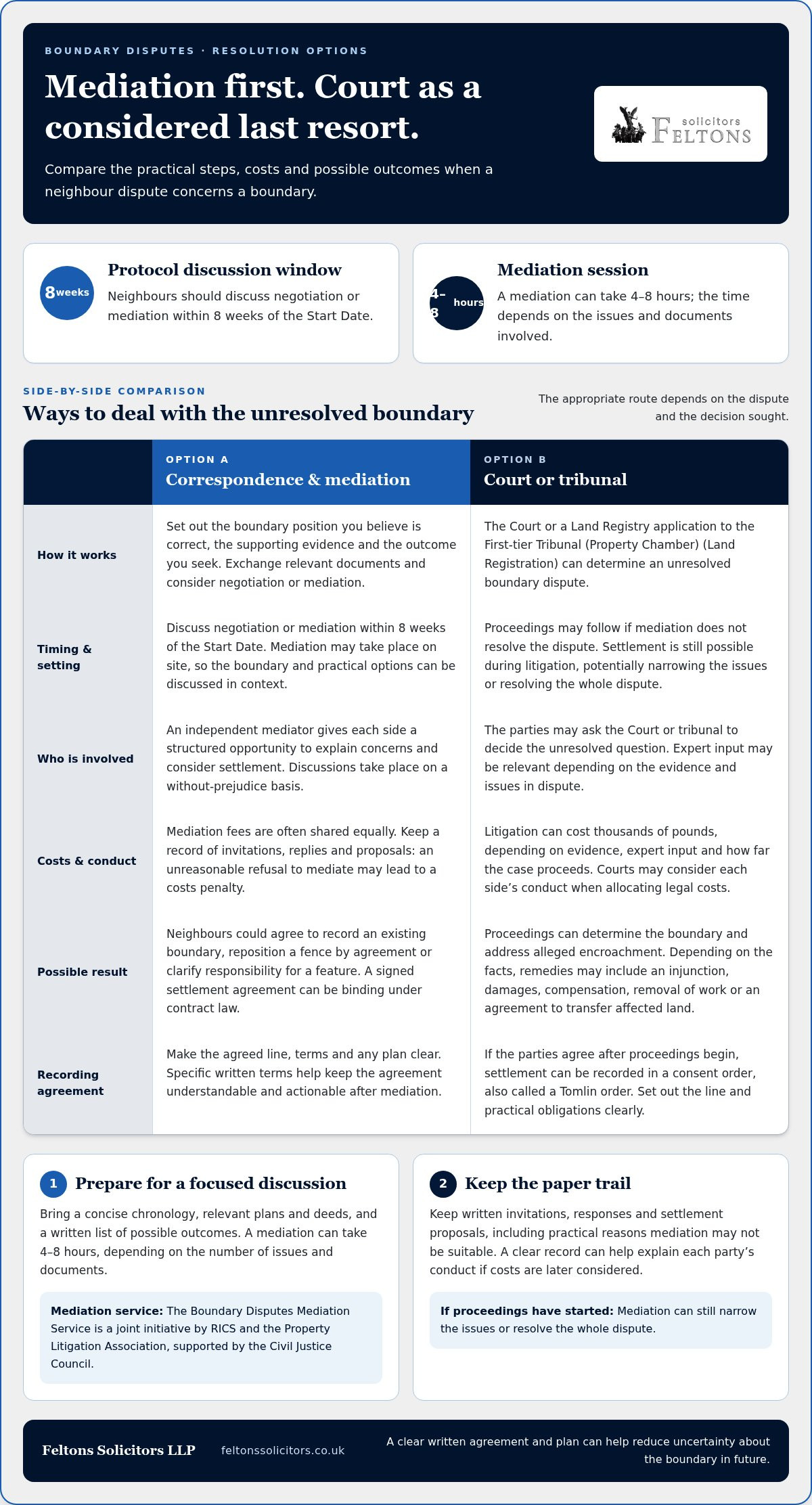 Boundary dispute mediation solicitors in the UK: finding your boundary